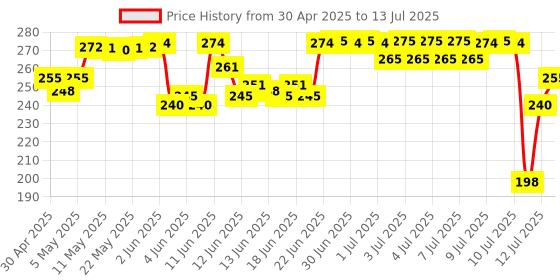 amazon.in Fast&Up Reload (5 Litres) Low Sugar energy drink for Instant Hydration- 20 Effervescent Tablets with all 5 Essential Electrolytes + Added Vitamins -Certified Electrolytes Drink- Lime and Lemon flavour fast&up Price History Graph from 30 Apr 2025 to 13 Jul 2025