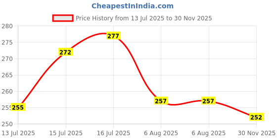 amazon.in Fast&Up Reload (5 Litres) Low Sugar energy drink for Instant Hydration - 20 Effervescent Tablets with all 5 Essential Electrolytes + Added Vitamins - Certified Electrolytes Drink - Mango flavour Price History Graph from 13 Jul 2025 to 30 Nov 2025