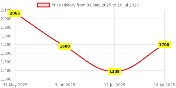 amazon.in FAST&UP Reload Effervescent Hydration Tablets (Lime & Lemon) fast&up Price History Graph from 31 May 2025 to 12 Jul 2025