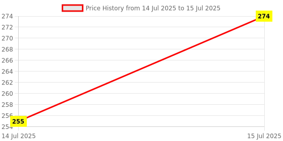 amazon.in Fast&Up Reload Electrolyte Energy And Hydration Drink - 20 Effervescent Tablets - Berry Flavour Price History Graph from 14 Jul 2025 to 15 Jul 2025