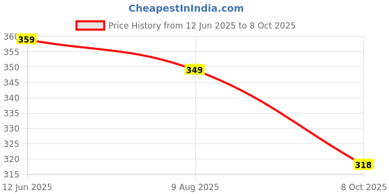 amazon.in Fast&Up Reload Energising Electrolyte Powder Drink Mix – Pack of 15 sachets- Travel Friendly Hydration & Energy Drink, 5 Essential Electrolytes + 2 Added Vitamins - Refreshing Lime and Lemon Flavour Price History Graph from 12 Jun 2025 to 8 Oct 2025