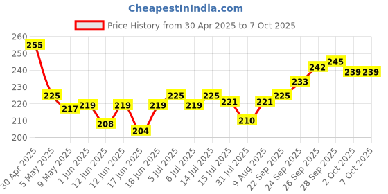 amazon.in FAST&UP Reload O.R.S, Effervescent Electrolyte Tablets for Daily Rehydration, Orange Flavour - 20 Effervescent Tablets, Blue fast&up Price History Graph from 30 Apr 2025 to 7 Oct 2025