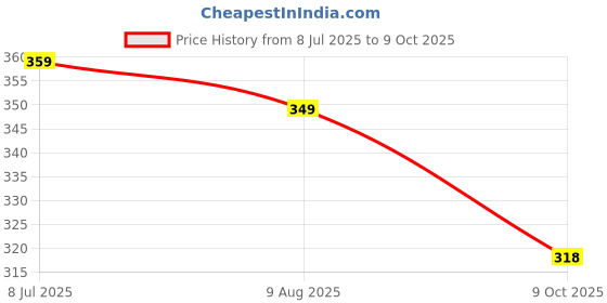 amazon.in Fast&Up Reload Zero Sugar Electrolyte Instant Mix Pack - Orange Price History Graph from 8 Jul 2025 to 9 Oct 2025