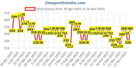 amazon.in fast&up Reload Zero - Zero Sugar Instant Energy & Hydration Drink - Ice Current Flavour - 20 Effervescent Tablets fast&up Price History Graph from 30 Apr 2025 to 20 Nov 2025