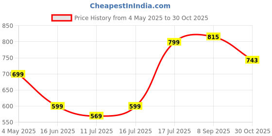 amazon.in Fast&Up Shilajit X - Pure Himalayan Shilajit with Power of 5 Potent Ingredients for Strength & Stamina | Kesar Badam Flavour Price History Graph from 4 May 2025 to 30 Oct 2025