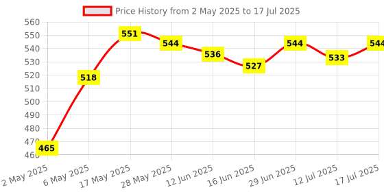 amazon.in Fast&Up Vitalize - Immunity Essential Multivitamin (20 Effervescent Tablets - Orange Flavor) & Fast&Up Reload electrolyte instant energy and hydration drink - 20 effervescent tablets - Cola flavour Price History Graph from 2 May 2025 to 12 Jul 2025