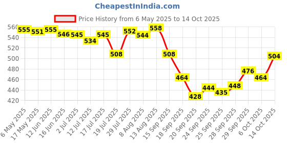 amazon.in Fast&Up Vitalize - Immunity Essential Multivitamin (20 Effervescent Tablets - Orange Flavor) & Reload electrolyte energy and hydration - sports drink - Pack of 20 effervescent tablets -Orange flavour fast&up Price History Graph from 6 May 2025 to 14 Oct 2025