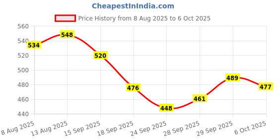 amazon.in Fast&Up Vitalize - Immunity Essential Multivitamin (20 Effervescent Tablets - Orange Flavor) & Reload Instant Energy and Hydration Sports Drink - 20 Effervescent Tablets - Forest Fruits Flavour Price History Graph from 8 Aug 2025 to 6 Oct 2025