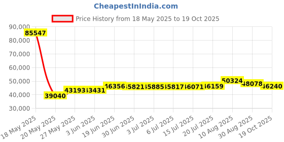 amazon.in fastcabling 1500ft 8 Port Long Range PoE+ Switch, PoE Extension with Continuous Run of cat5e/cat6, Fast Ethernet 10/100Mbps, 30W IEEE802.3at/af fastcabling Price History Graph from 18 May 2025 to 19 Oct 2025
