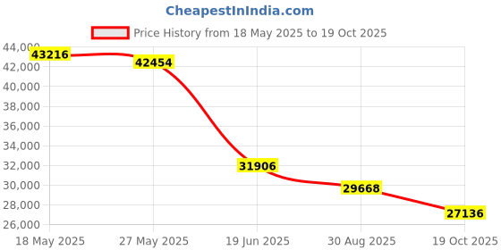 amazon.in fastcabling 2 Port Outdoor PoE Extender, IEEE802.3bt Compliant, 90W in up to 60W Out, Repeat PoE for High Power PTZ Cameras Over 100m, IP67 Waterproof for Directly Bury, Complete Metal Design fastcabling Price History Graph from 18 May 2025 to 19 Oct 2025