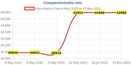 amazon.in FASTCABLiNG 8-Port 2.5G PoE++ Switch with 10G Uplink, 8×100/1000M/2.5G RJ45 Ports, 90W/30W High Power PoE, 240W, 10G SFP+ Uplink, Plug & Play, Desktop/Wall-Mount fastcabling Price History Graph from 8 May 2025 to 13 Nov 2025