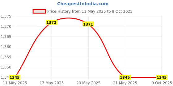 amazon.in FastCap Glu-Bot Glue Bottle (16 Ounces) fastcap Price History Graph from 11 May 2025 to 9 Oct 2025