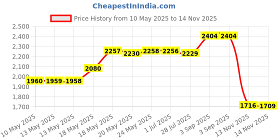 amazon.in FastCap PSSR16 16 FastPad Standard Reverse Measuring Tape fastcap Price History Graph from 10 May 2025 to 14 Nov 2025