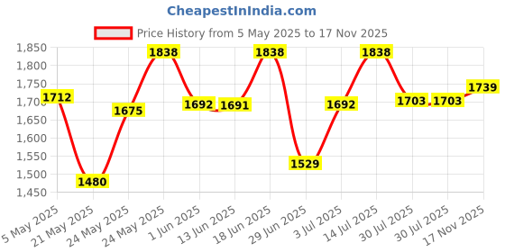 amazon.in Fastener Rings Compatible with Garmin Forerunner 245 245 Music, Forerunner 645 645 Music Bands(Pack of 6) Silicone Connector Keepers Security Holder Retainer Ring for forerunner 245 Smartwatch, 21 Price History Graph from 5 May 2025 to 17 Nov 2025