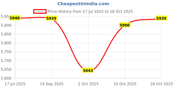 amazon.in american tourister Fastforward 68 CM Check-in Luggage with TSA Lock & 8 Double Spinner Wheel/Trolley Bag for Travel/Medium Hard-Sided PC Suitcase for Holiday/Luggage Bag for Men & Women- Blue & Lemon american tourister Price History Graph from 17 Jul 2025 to 18 Oct 2025