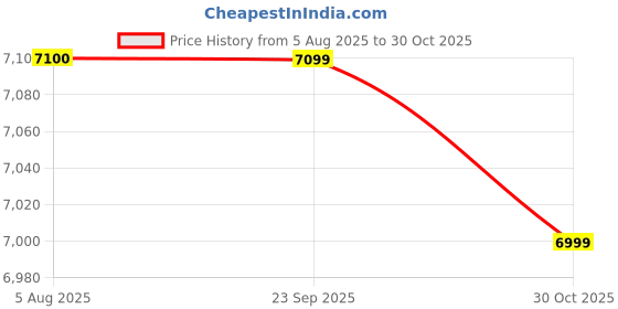 amazon.in american tourister Fastforward 78 CM Check-in Luggage with TSA Lock & 8 Double Spinner Wheel/Trolley Bag for Travel/Large Hard-Sided PC Suitcase for Holiday/Luggage Bag for Men & Women- Blue & Lemon american tourister Price History Graph from 5 Aug 2025 to 30 Oct 2025