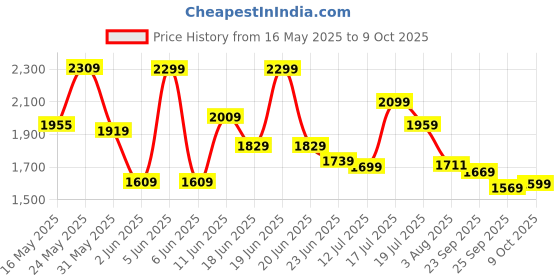 amazon.in fastrack 100% UV protected Aviator Sunglasses for Men fastrack Price History Graph from 16 May 2025 to 9 Oct 2025