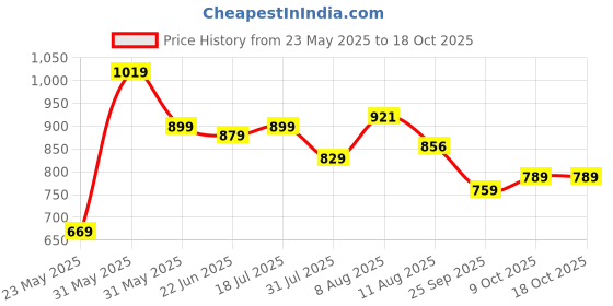 amazon.in fastrack 100% UV protected Aviator Sunglasses for Men fastrack Price History Graph from 23 May 2025 to 18 Oct 2025