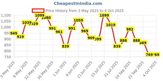 amazon.in fastrack 100% UV protected CatEye Sunglasses for Women fastrack Price History Graph from 3 May 2025 to 4 Oct 2025