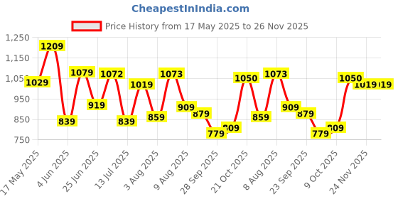 amazon.in fastrack 100% UV Protected Mirrored Sporty Shaped Sunglasses for Men fastrack Price History Graph from 17 May 2025 to 24 Nov 2025