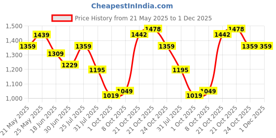 amazon.in fastrack 100% UV protected Navigator Sunglasses for Unisex fastrack Price History Graph from 21 May 2025 to 1 Dec 2025