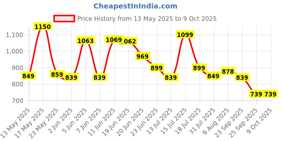 amazon.in fastrack 100% UV protected Round Sunglasses for Men fastrack Price History Graph from 13 May 2025 to 8 Oct 2025