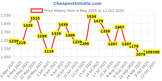 amazon.in fastrack 100% UV protected Round Sunglasses for Unisex fastrack Price History Graph from 4 May 2025 to 12 Oct 2025