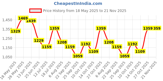 amazon.in fastrack 100% UV protected Round Sunglasses for Unisex fastrack Price History Graph from 18 May 2025 to 21 Nov 2025