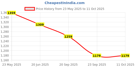 amazon.in fastrack 100% UV protected Round Sunglasses for Unisex fastrack Price History Graph from 23 May 2025 to 11 Oct 2025