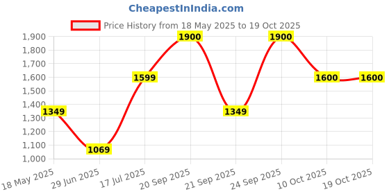 amazon.in fastrack 100% UV protected Round Sunglasses for Unisex fastrack Price History Graph from 18 May 2025 to 16 Oct 2025
