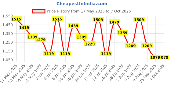 amazon.in fastrack 100% UV protected Round Sunglasses for Unisex fastrack Price History Graph from 17 May 2025 to 4 Oct 2025