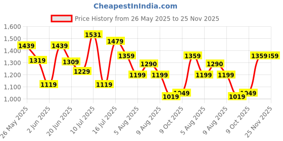 amazon.in fastrack 100% UV protected Round Sunglasses for Unisex fastrack Price History Graph from 26 May 2025 to 24 Nov 2025