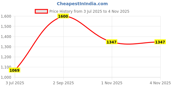 amazon.in fastrack 100% UV protected Round Sunglasses for Unisex fastrack Price History Graph from 3 Jul 2025 to 1 Nov 2025
