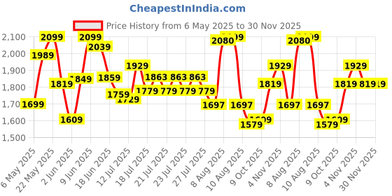 amazon.in fastrack 100% UV Protected Sports Shaped Sunglasses For Men fastrack Price History Graph from 6 May 2025 to 30 Nov 2025