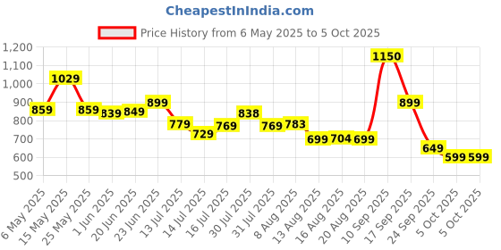 amazon.in fastrack 100% UV protected Square Sunglasses for Men fastrack Price History Graph from 6 May 2025 to 5 Oct 2025
