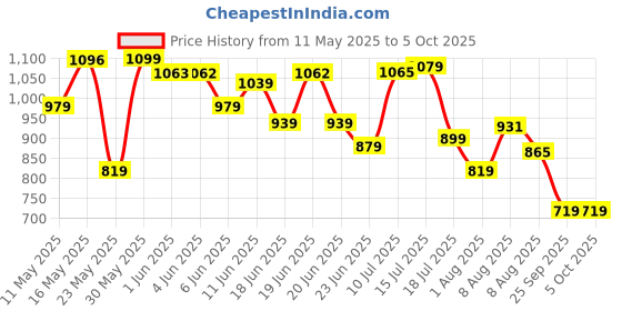 amazon.in fastrack 100% UV protected Square Sunglasses for Men fastrack Price History Graph from 11 May 2025 to 5 Oct 2025