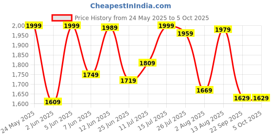 amazon.in fastrack 100% UV protected Square Sunglasses for Men fastrack Price History Graph from 24 May 2025 to 5 Oct 2025