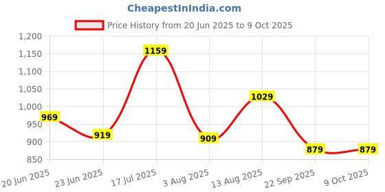 amazon.in fastrack 100% UV protected Square Sunglasses for Men fastrack Price History Graph from 20 Jun 2025 to 6 Oct 2025