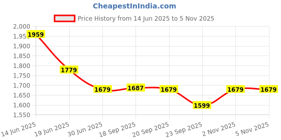 amazon.in fastrack 100% UV protected Square Sunglasses for Men fastrack Price History Graph from 14 Jun 2025 to 4 Nov 2025