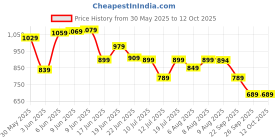 amazon.in fastrack 100% UV protected Square Sunglasses for Men fastrack Price History Graph from 30 May 2025 to 12 Oct 2025