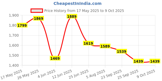 amazon.in fastrack 100% UV protected Square Sunglasses for Unisex fastrack Price History Graph from 17 May 2025 to 8 Oct 2025