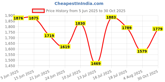 amazon.in fastrack 100% UV protected Square Sunglasses for Unisex fastrack Price History Graph from 5 Jun 2025 to 30 Oct 2025