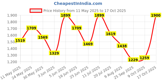 amazon.in fastrack 100% UV protected Sunglasses for Women fastrack Price History Graph from 11 May 2025 to 17 Oct 2025