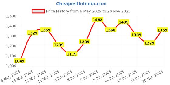 amazon.in fastrack 100% UV protected Unisex Aviator Sunglasses fastrack Price History Graph from 6 May 2025 to 20 Nov 2025