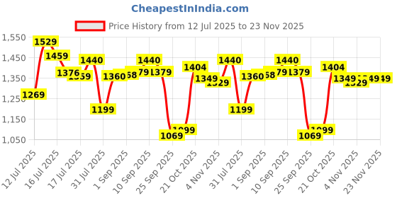 amazon.in fastrack 100% UV protected Unisex Aviator Sunglasses fastrack Price History Graph from 12 Jul 2025 to 23 Nov 2025