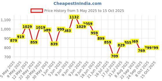 amazon.in fastrack 100% UV protected Wayfarer Sunglasses for Men fastrack Price History Graph from 5 May 2025 to 14 Oct 2025
