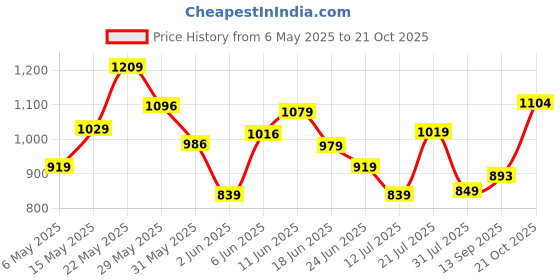 amazon.in fastrack 100% UV protected Wayfarer Sunglasses for Men fastrack Price History Graph from 6 May 2025 to 21 Oct 2025