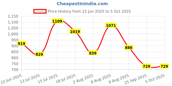 amazon.in fastrack 100% UV protected Wayfarer Sunglasses for Men fastrack Price History Graph from 22 Jun 2025 to 5 Oct 2025