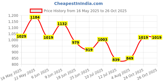 amazon.in fastrack 100% UV protected Wraparound Sunglasses for Men fastrack Price History Graph from 16 May 2025 to 24 Oct 2025