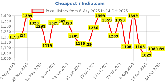 amazon.in fastrack 100% UV protected Wraparound Sunglasses for Men fastrack Price History Graph from 6 May 2025 to 13 Oct 2025